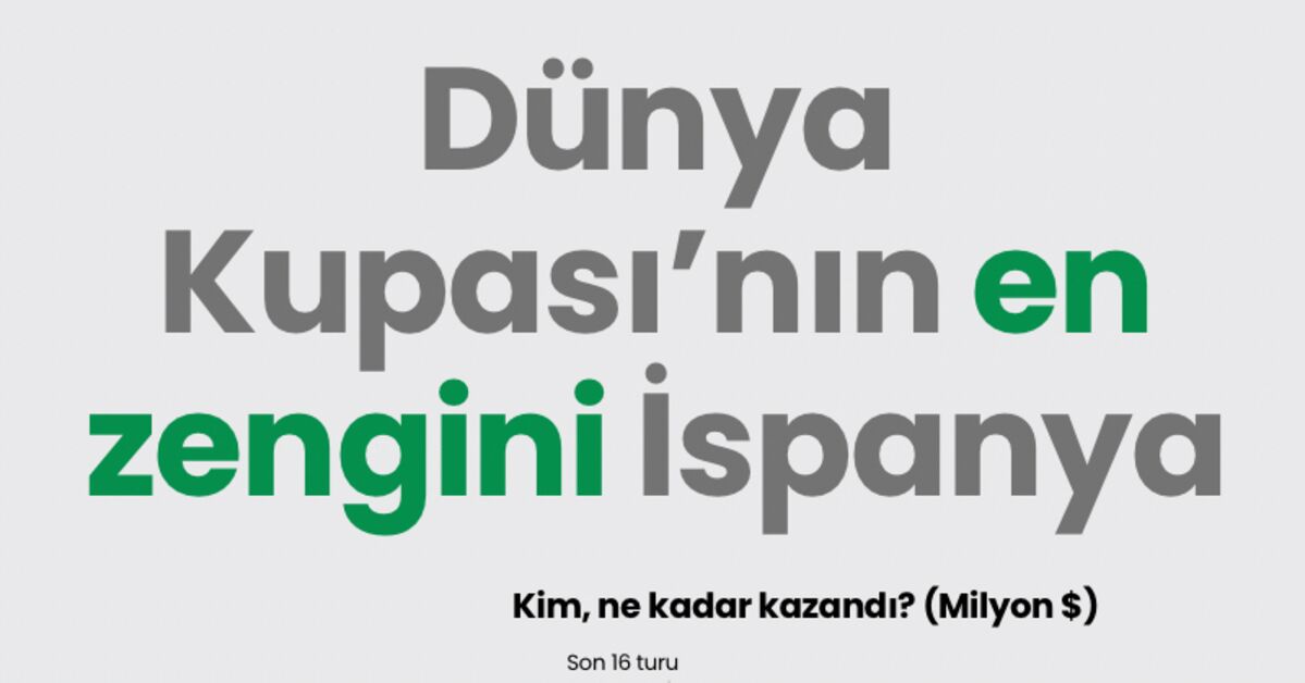 Gündemden Son Bilgiler: Dünya Kupası’nın en zengini İspanya: Gelişmeler Takip Ediliyor