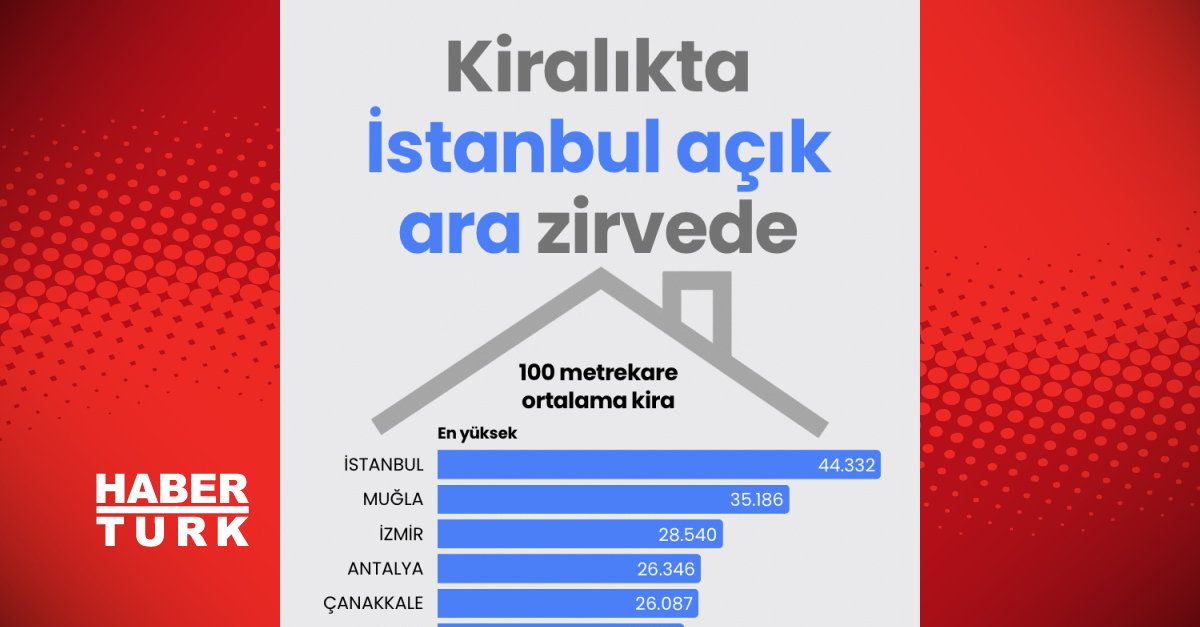 Kiralıkta İstanbul açık ara zirvede (Detaylar)