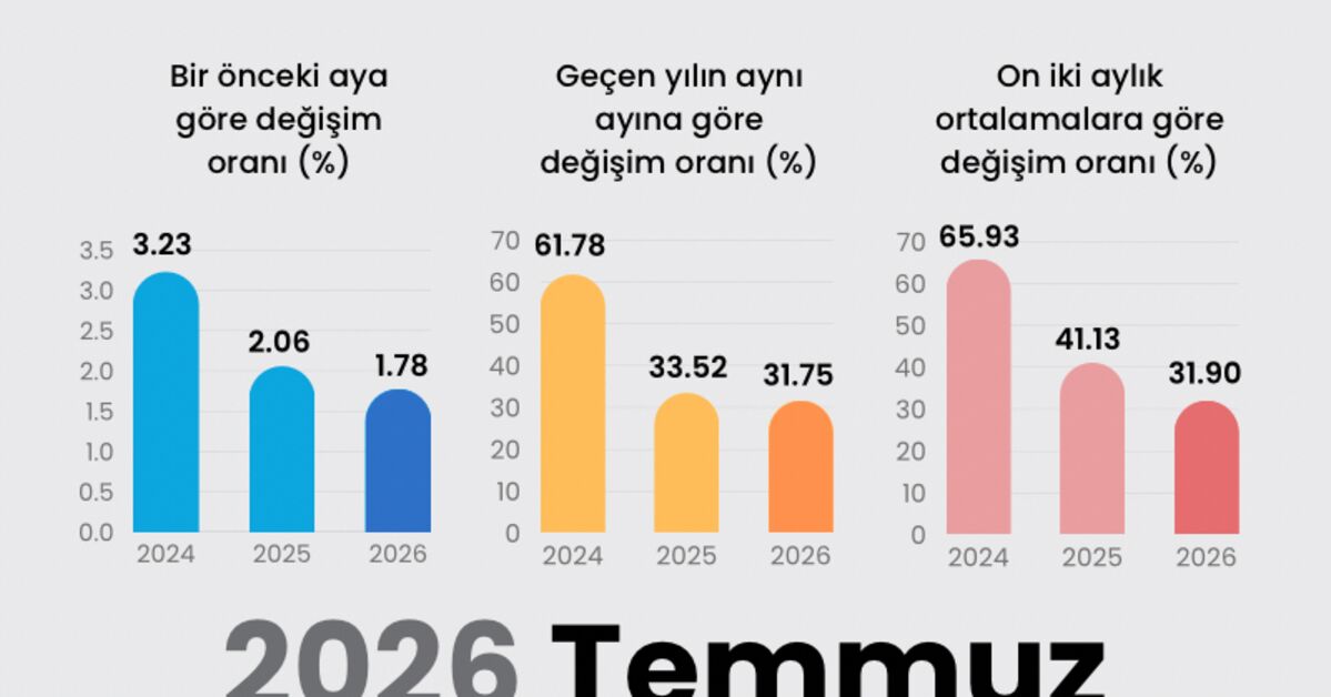 Sıcak Gündem: 2026 Temmuz enflasyon verileri