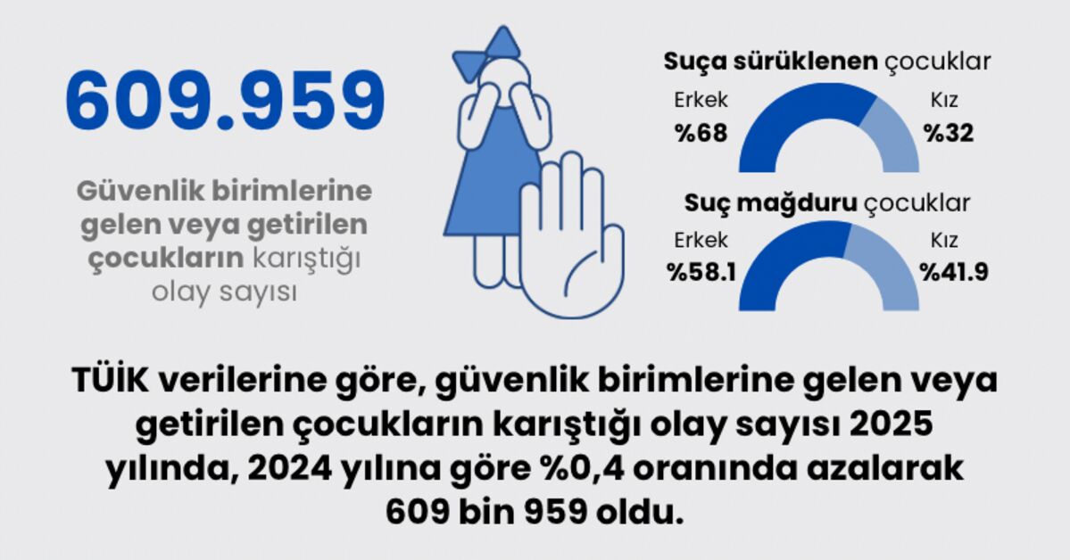 Ayrıntılar Netleşti: Analiz | Suça sürüklenen çocuk sayısında düşüş var ve Son Gelişmeler | İşte Tüm Ayrıntıla