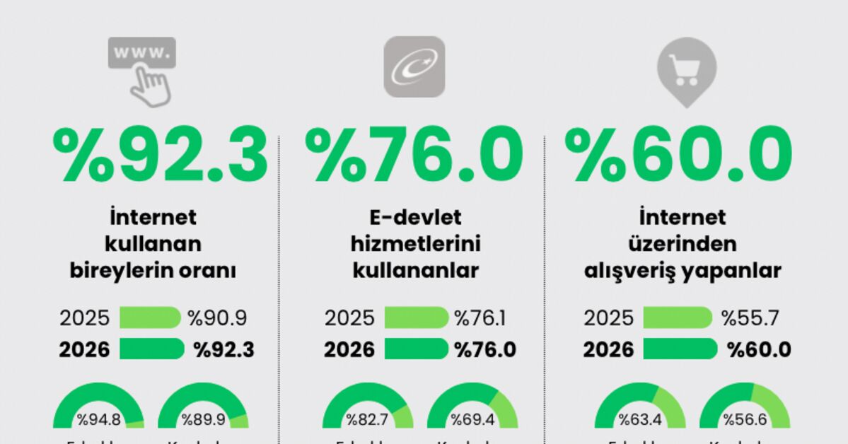 Gündemden Son Bilgiler: Analiz | Türkiye’nin internet karnesi (Detaylar): Gelişmeler Takip Ediliyor