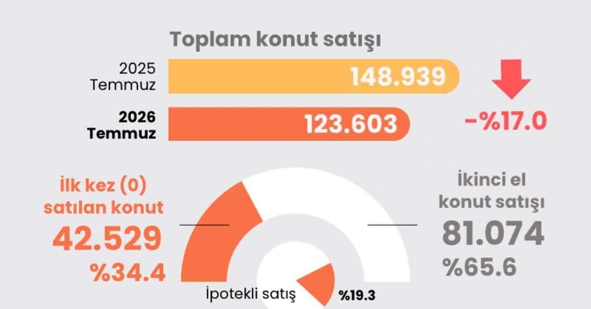 Gündemden Son Bilgiler: Analiz | Temmuz konut satış rakamları ve Son Gelişmeler ve Merak Edilenler