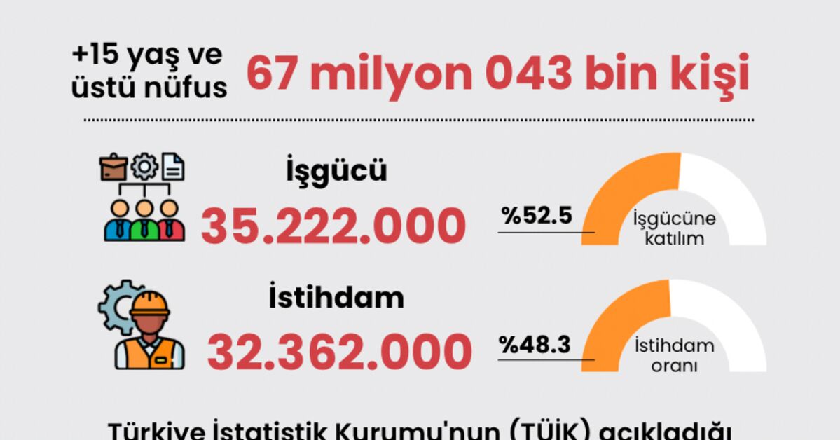 Gündemden Son Bilgiler: Temmuz ayı işsizlik rakamları: Gelişmeler Takip Ediliyor