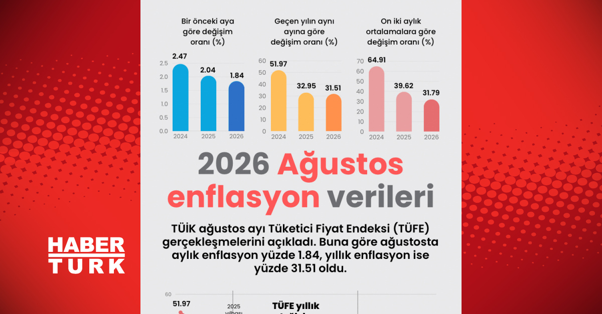 Sıcak Gündem: 2026 Ağustos enflasyon verileri ve Merak Edilenler