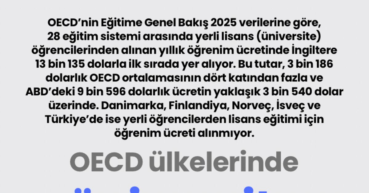 Son Gelişme: OECD ülkelerinde üniversite ücretleri