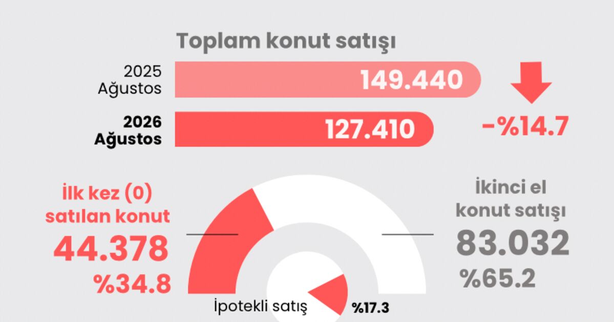 Ayrıntılar Netleşti: Ağustos konut satış rakamları