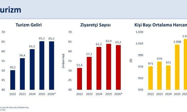 Sıcak Gündem: Bakan Şimşek: "İkinci çeyrekte yıllıklandırılmış turizm geliri 65,2 milyar dolar ile 2025 yılı s