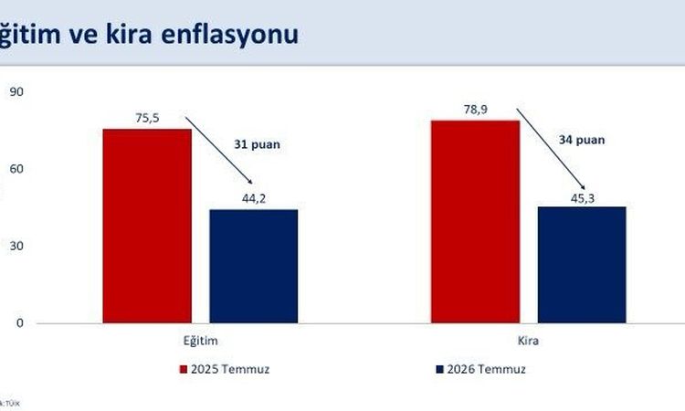Kritik Açıklama: Bakan Şimşek: "Temmuz ayında yıllık enflasyon bir önceki aya göre 0,4 puan gerileyerek yüzde