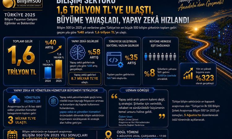 Sıcak Gündem: Bilişim Sektörü 1,6 Trilyon TL'ye Ulaştı: Büyüme Yavaşladı, Yapay Zekâ Hızlandı - Son Dakika Hab