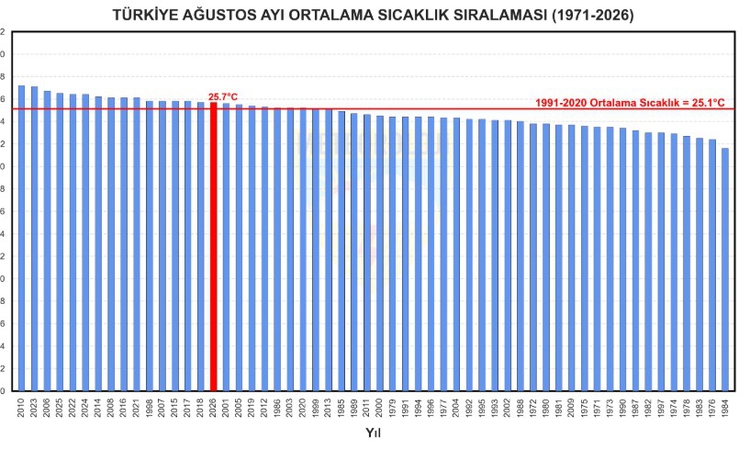 Gündemden Son Bilgiler: Ağustos ayında en yüksek sıcaklık 46,7 derece ile Cizre’de ölçüldü ve Merak Edilenler