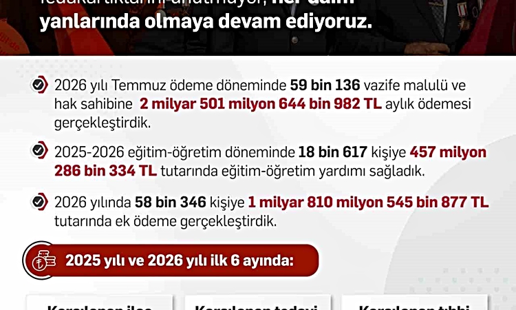 Gündemden Son Bilgiler: Işıkhan, Gaziler Günü'nde SGK düzenlemeleriyle gazilere desteği sürdürecek | İşte Tüm