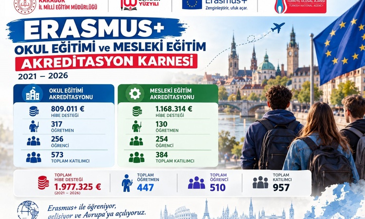 Gündemden Son Bilgiler: Karabük'te Erasmus+ ile 957 kişiye hareketlilik, yaklaşık 2 milyon avro hibe sağlandı