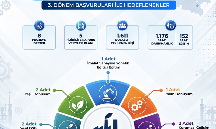 Gündemden Son Bilgiler: ORAN programında Kayseri, Sivas, Yozgat'a 8 imalat projesi destek almaya hak kazandı -