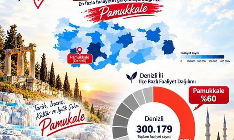 Gündemden Son Bilgiler: Pamukkale İlçe Müftülüğü din hizmetlerinde Türkiye genelinde ilçeler arasında 1. oldu