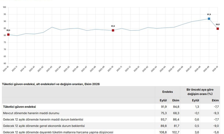 Kritik Açıklama: TÜİK'in tüketici güven endeksi ekimde yüzde 7,7 gerileyerek 84,8'e indi - Son Dakika Bilgiler