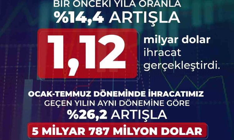 Savunma ve havacılık ihracatı temmuzda 1,12 milyar dolara ulaştı - Son Dakika - Son Dakika Bilgileri