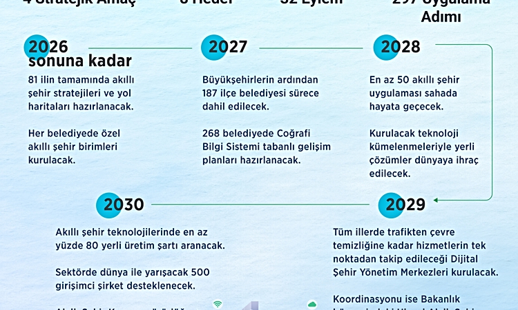 Sıcak Gündem: Bakan Kurum, 5 yıllık akıllı şehir planının Resmi Gazete'de yayımlandığını kamuoyuna ilan etti v