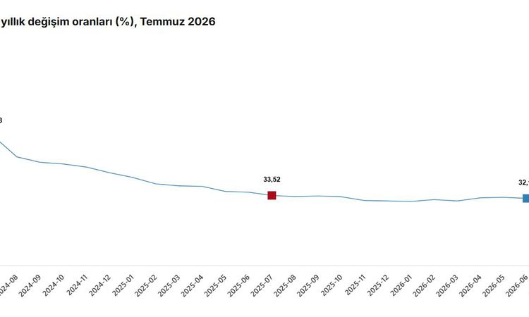 Gündemden Son Bilgiler: TÜİK: Temmuz enflasyonu yıllık %31,75 aylık %1,78 - Son Dakika | İşte Tüm Ayrıntılar