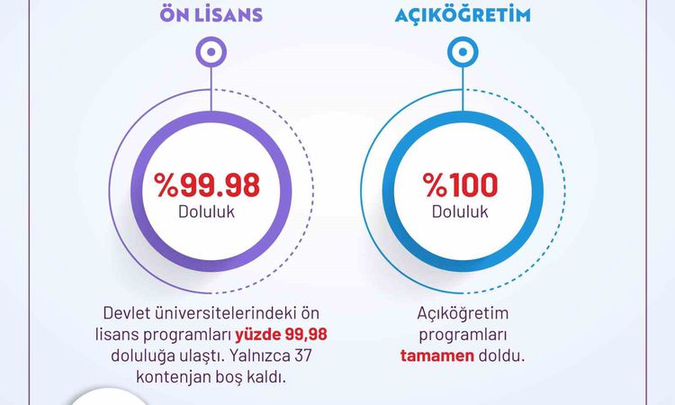 Kritik Açıklama: YKS tercihleri duyuruldu: Devlet üniversitelerinde 481 bin kontenjanın 479 bini doldu, dolulu